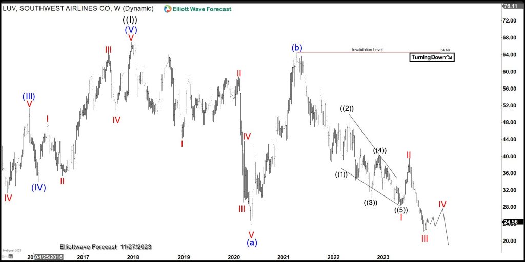 LUV (Southwest Airlines CO) Provides Lifetime Opportunity Into $86.55