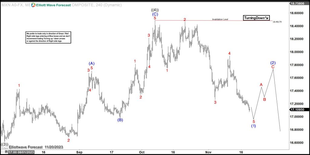 $USDMXN: How the Path of the Pair Correlates with World Indices