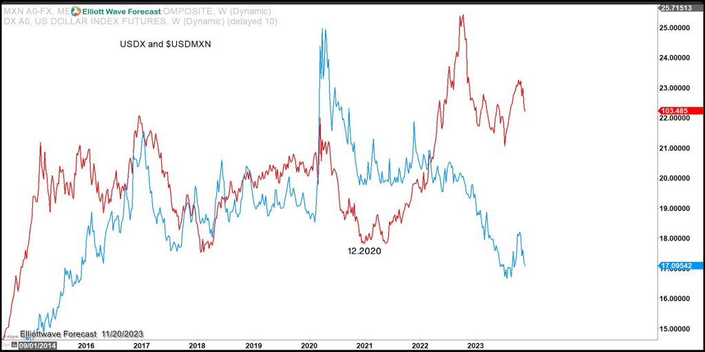 $USDMXN: How the Path of the Pair Correlates with World Indices