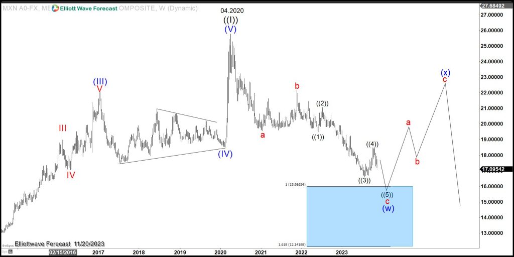 $USDMXN: How the Path of the Pair Correlates with World Indices