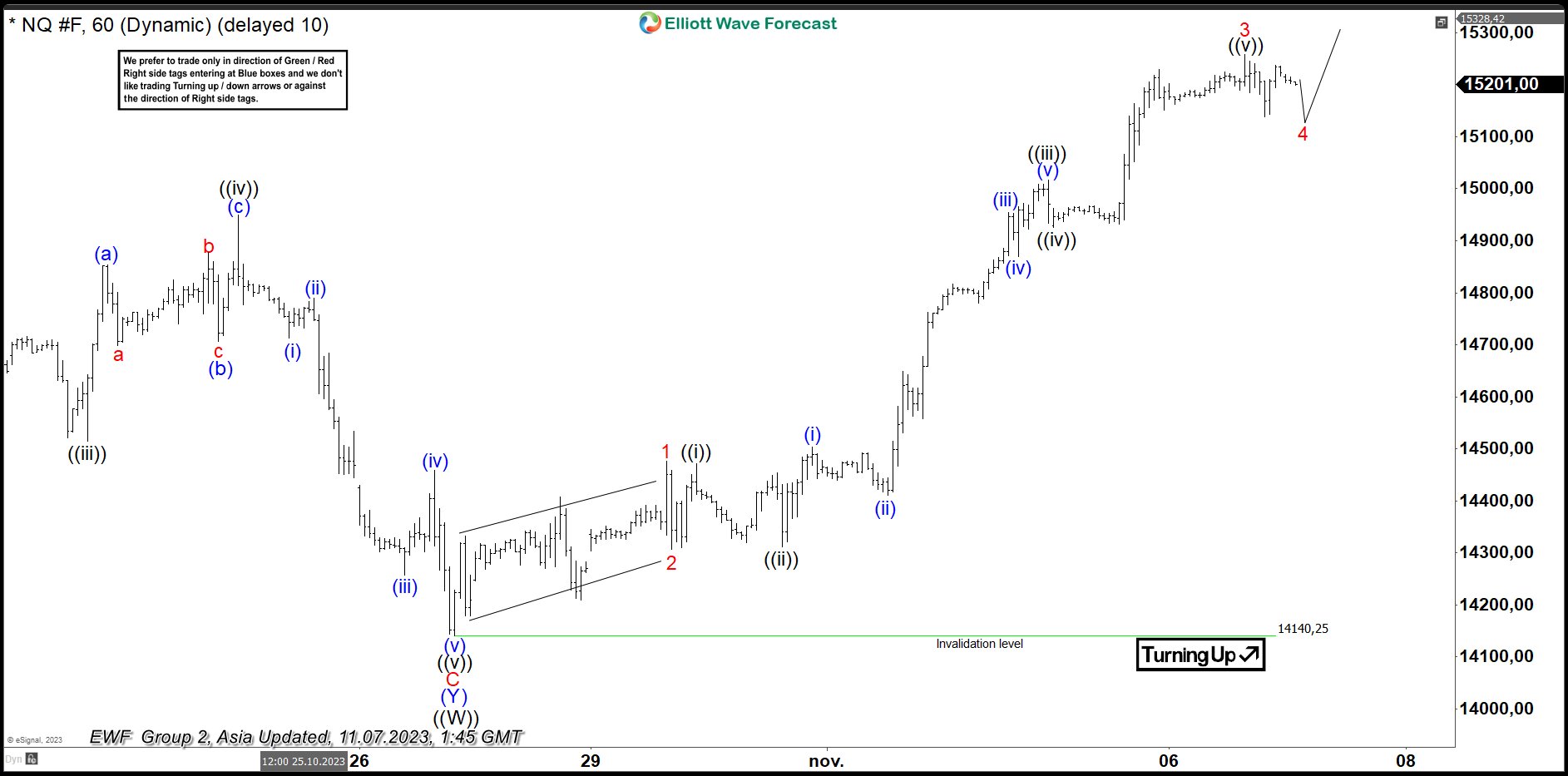 Nasdaq (NQ_F) Rally Corrective or Start of New Bullish Leg?