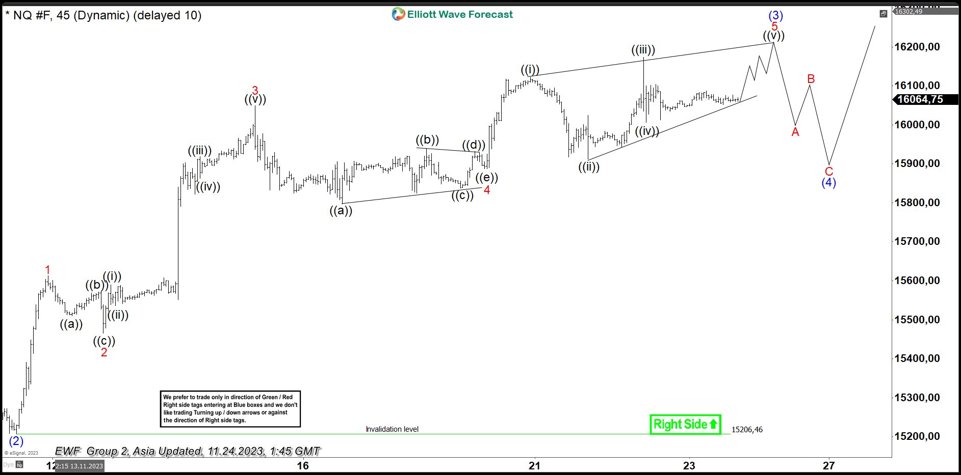 Nasdaq (NQ_F) Short Term Cycle is Mature and May See Pullback