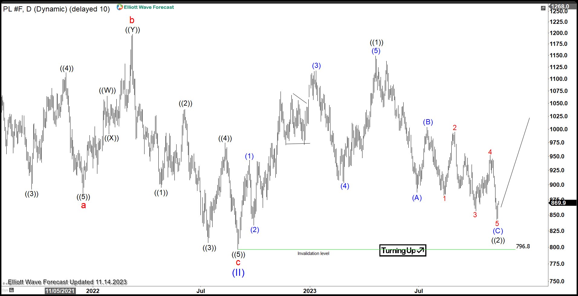 Platinum (PL) Ended Correction and Turning Higher