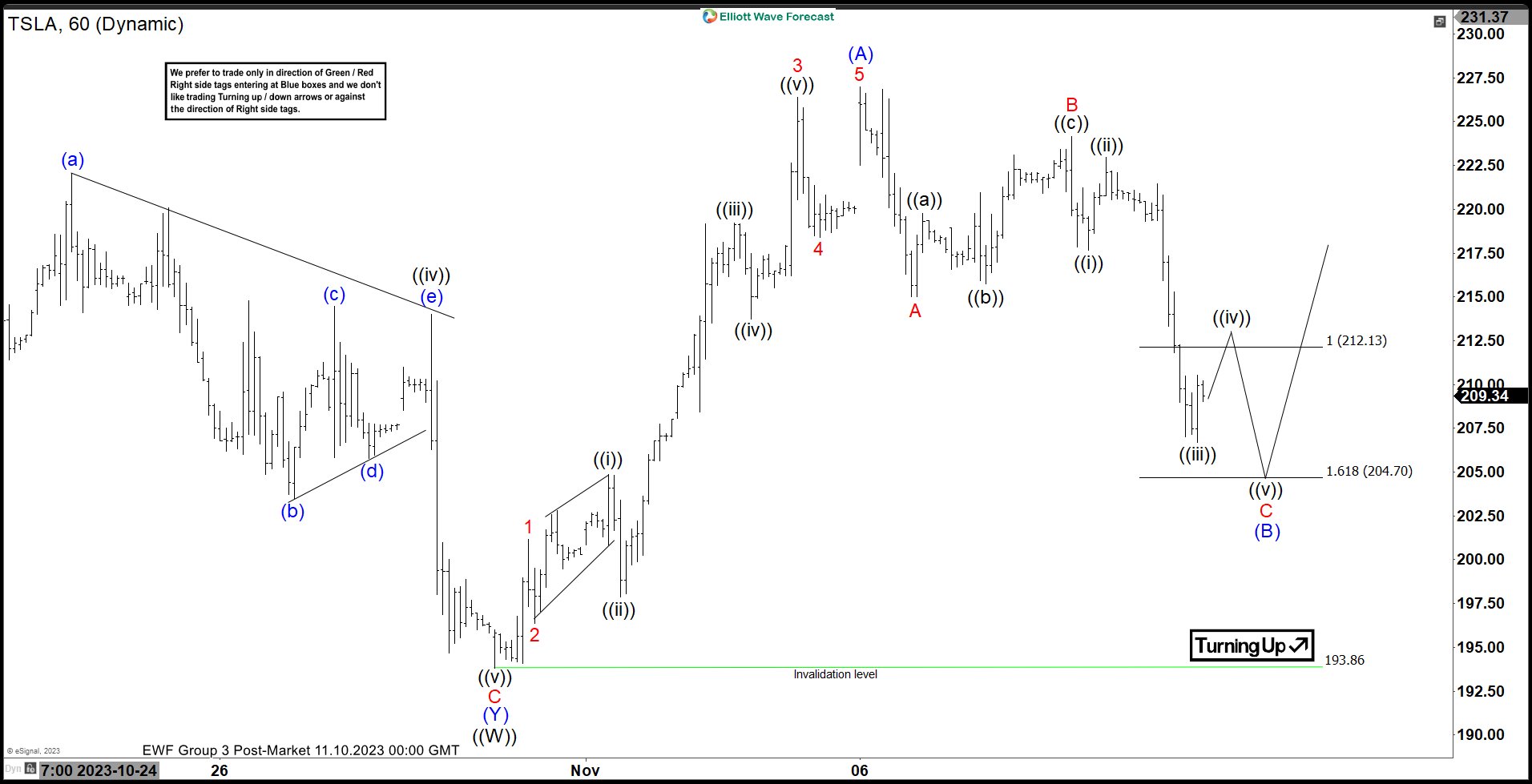 Tesla Inc. ($TSLA) Reacting Higher From Another Extreme Area.