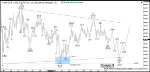 Unilever Elliott Wave Weekly