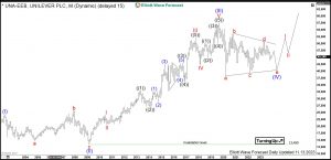 Unilever Elliott Wave Monthly