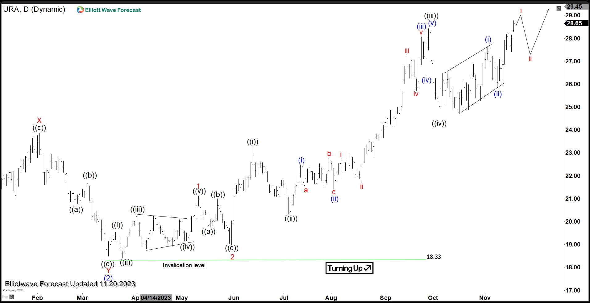 Uranium ETF (URA) Bullish Cycle in Progress