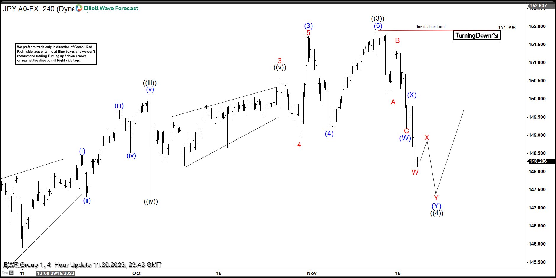 USDJPY Forecasting The Rally After Elliott Wave Double Three Pattern