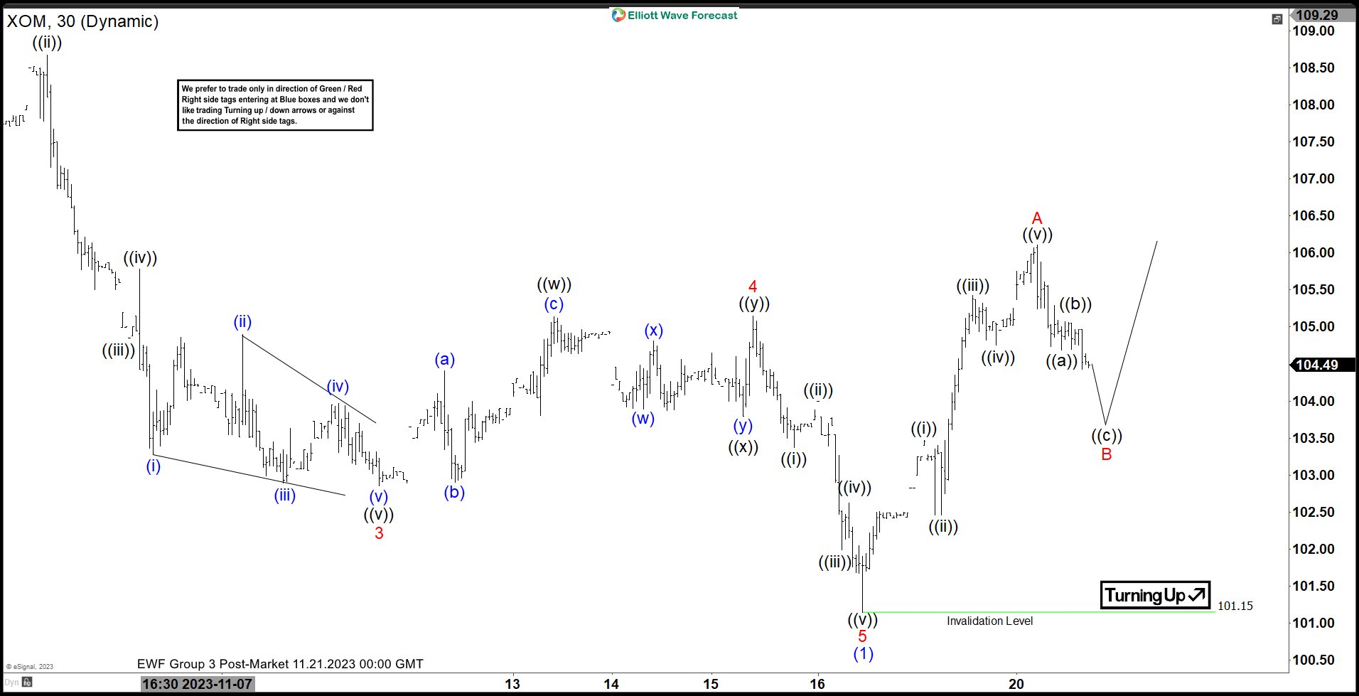 Exxon Mobil Corp ($XOM) Calling the Zigzag Higher.