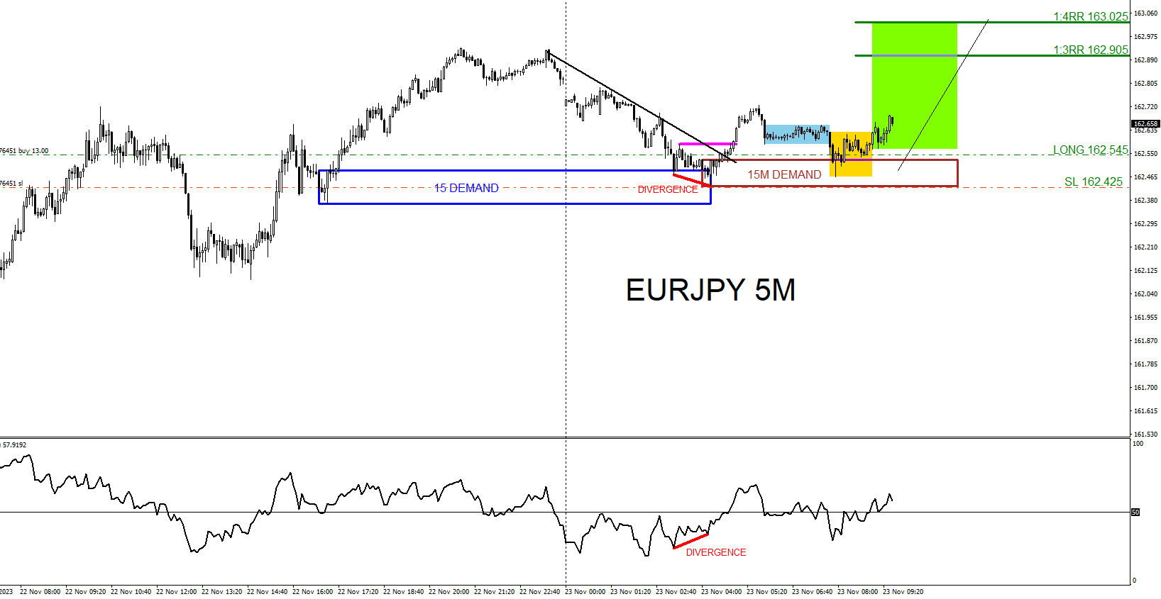 EURJPY : Buy Trade Hits Targets