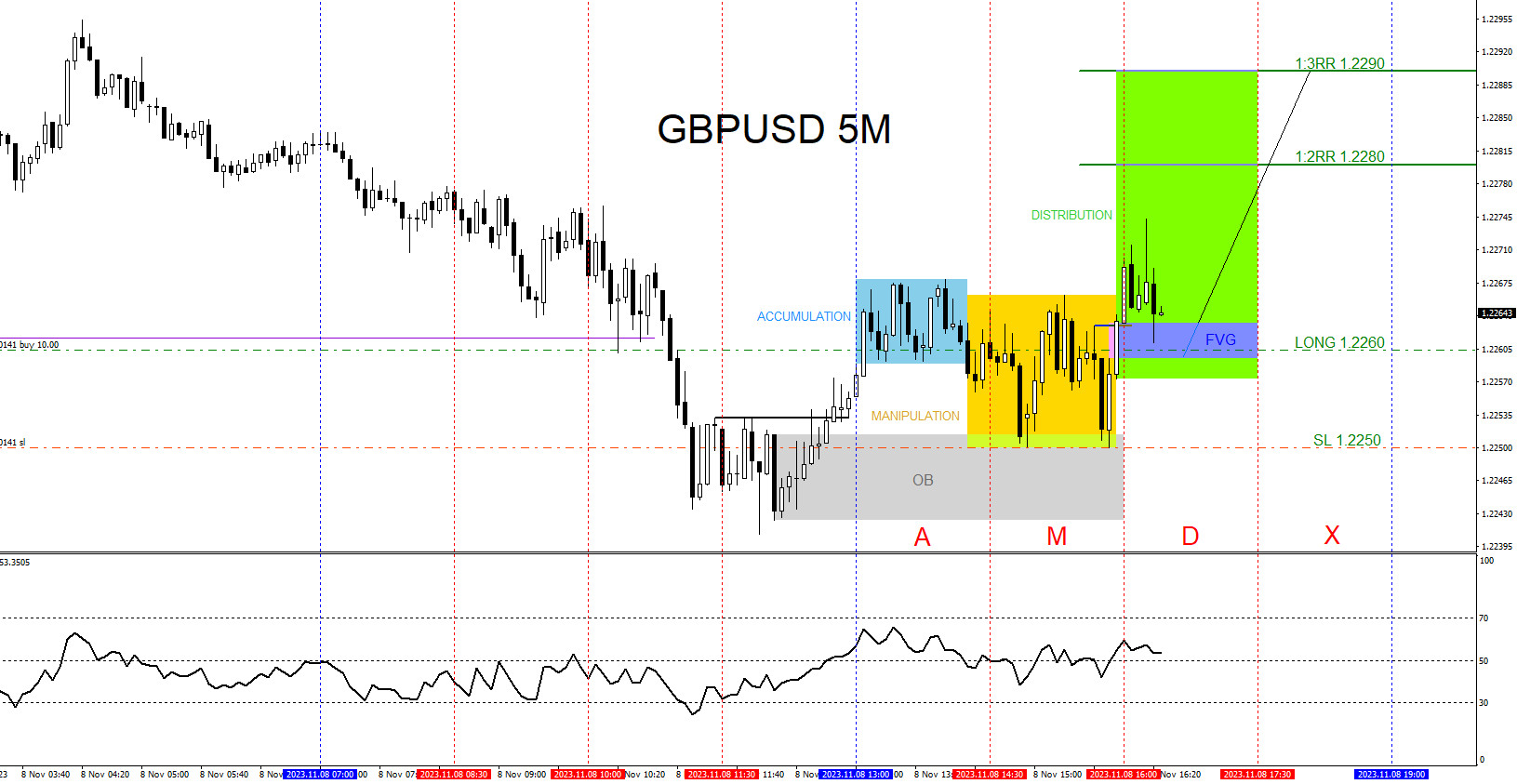 GBPUSD : Accumulation, Manipulation, Distribution 11.8.2023