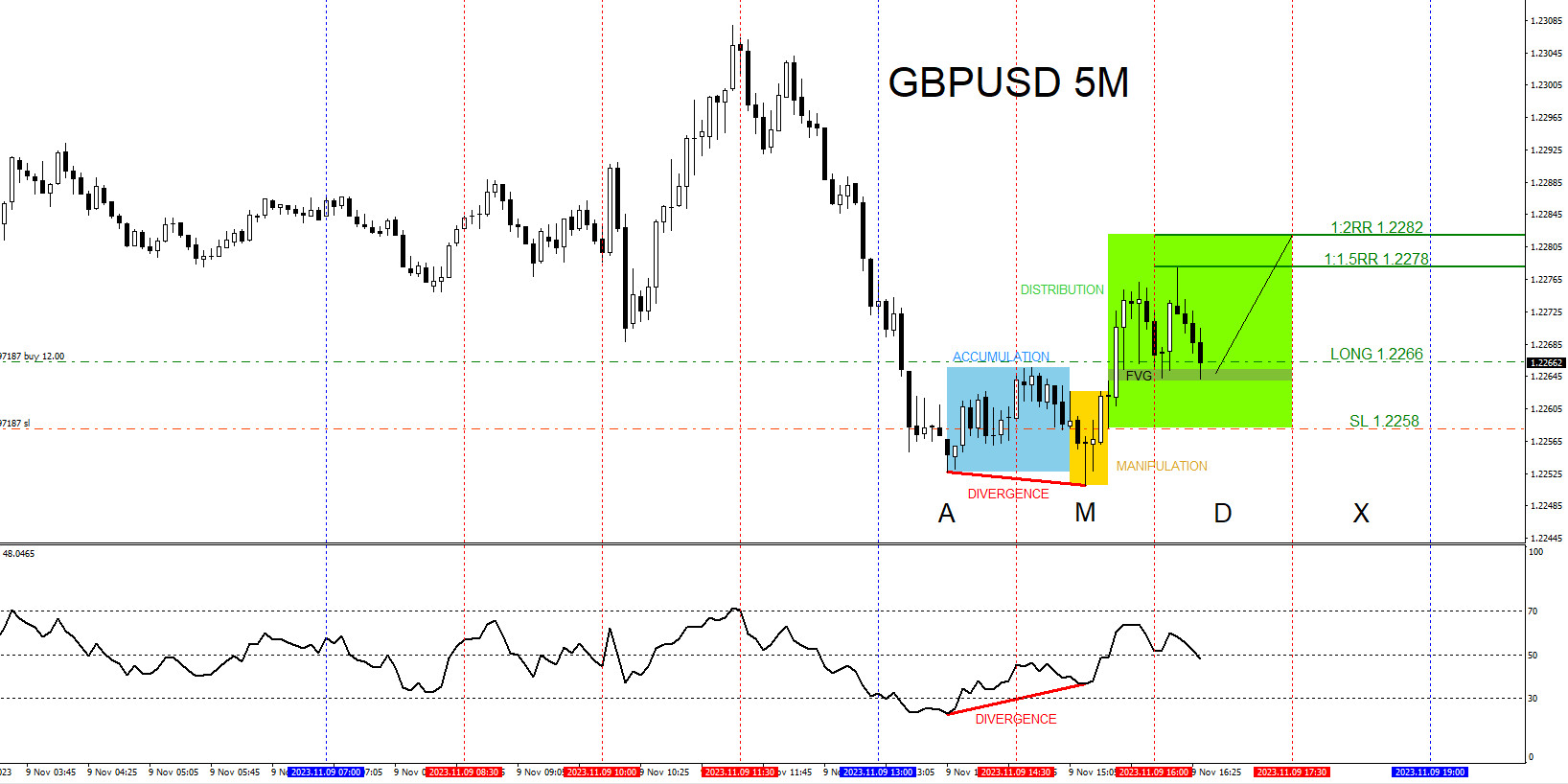 GBPUSD : Buy Trade Hits Targets