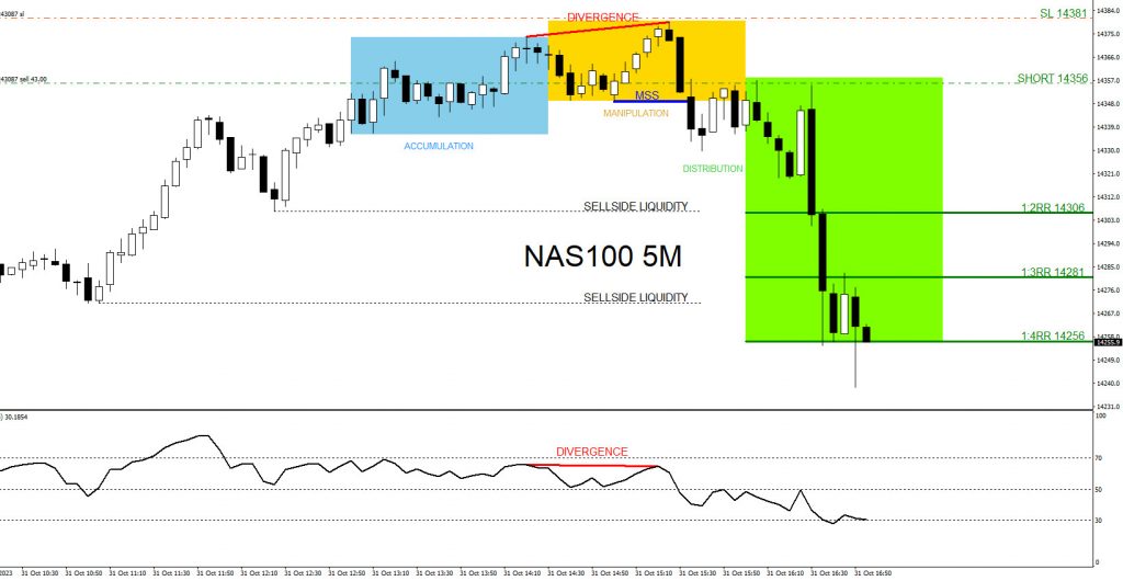 NASDAQ100 : Accumulation, Manipulation, Distribution NASDAQ100, trading, elliottwave, market patterns, forex, @AidanFX, AidanFX