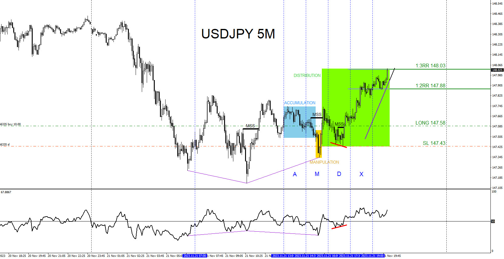 USDJPY : Buy Trade Hits Targets