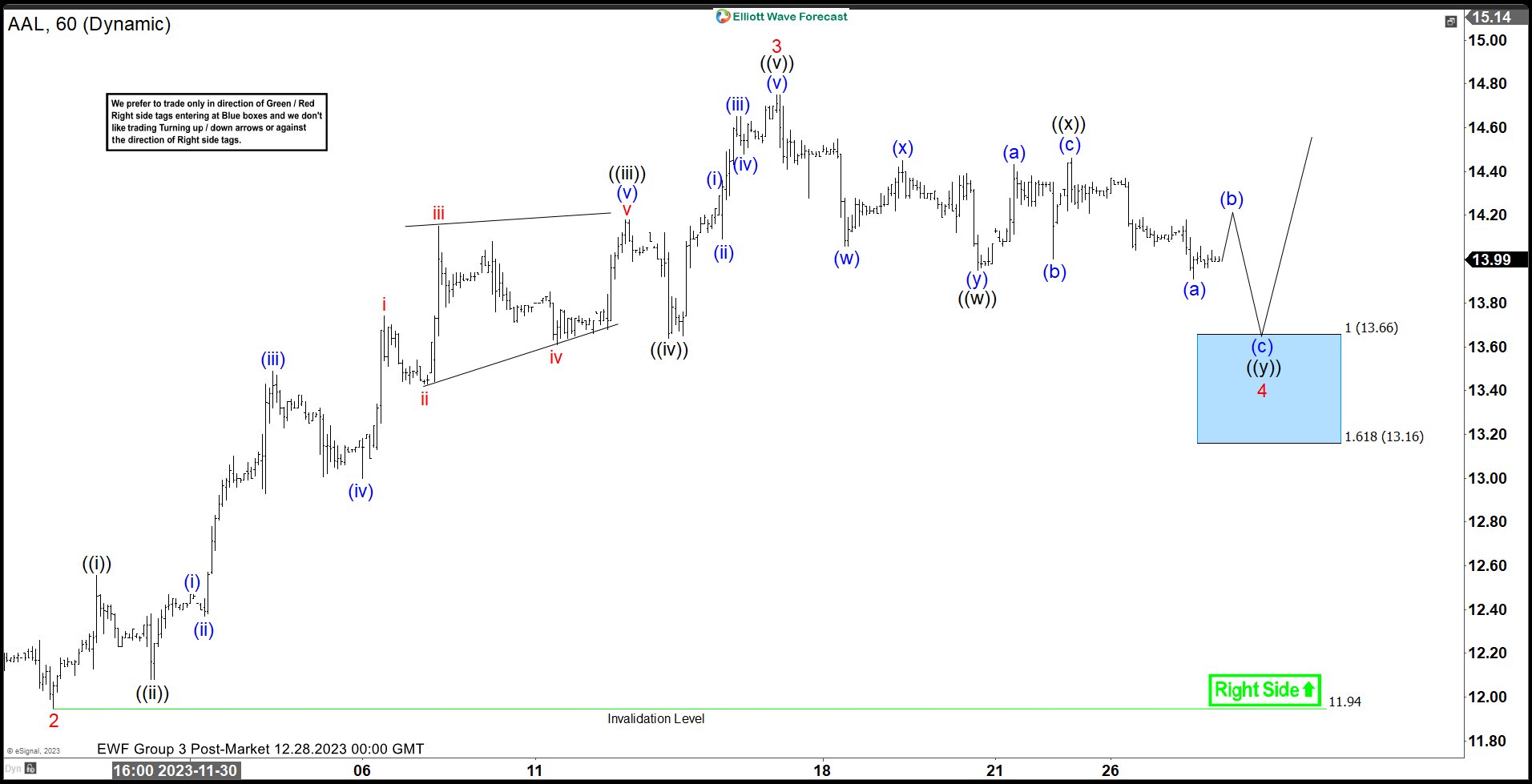 America Airlines (AAL) Buyers at the Blue Box