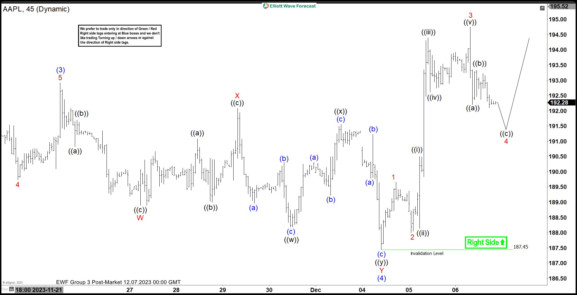 Apple (AAPL) Looking to Complete Impulsive Rally