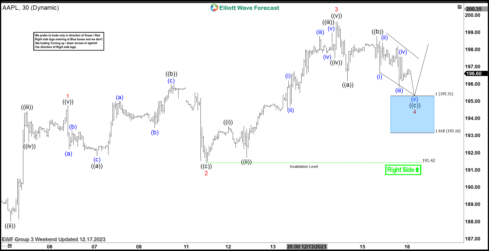 Apple Inc. ($AAPL) Found Buyers at the Blue Box Area as Expected.
