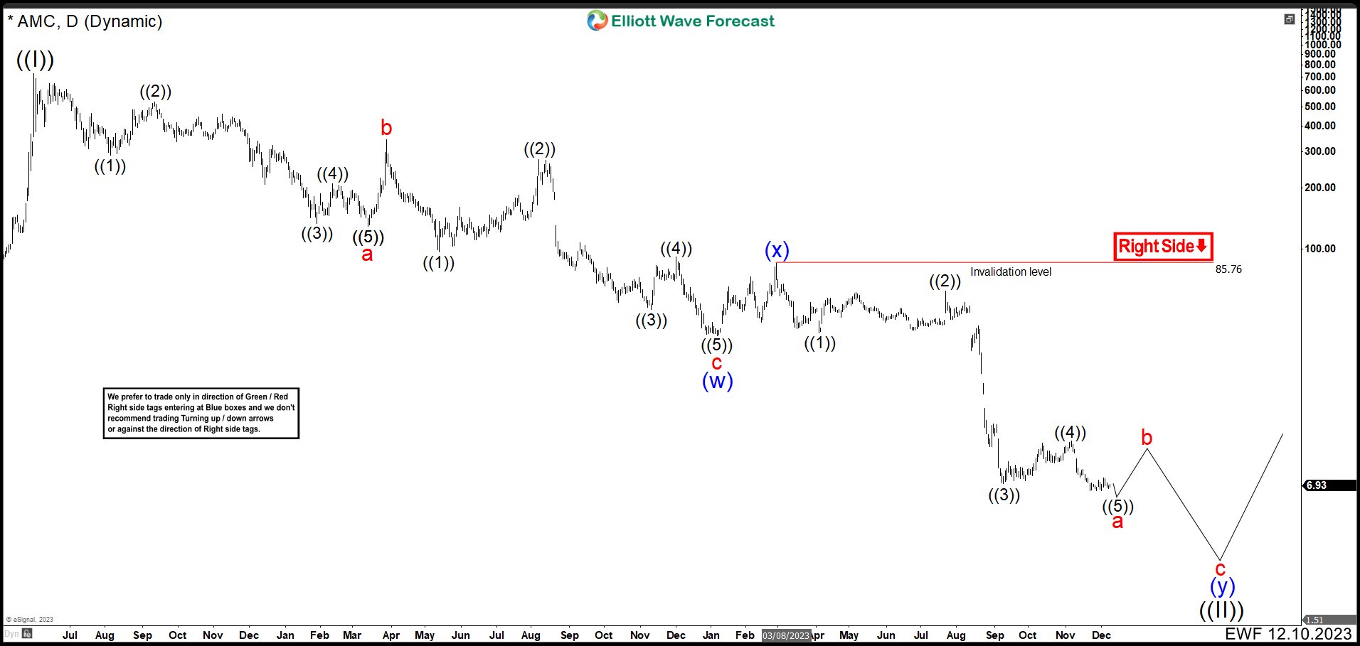 Selling Rallies Strategy is the Best Option to Trade AMC Entertainment
