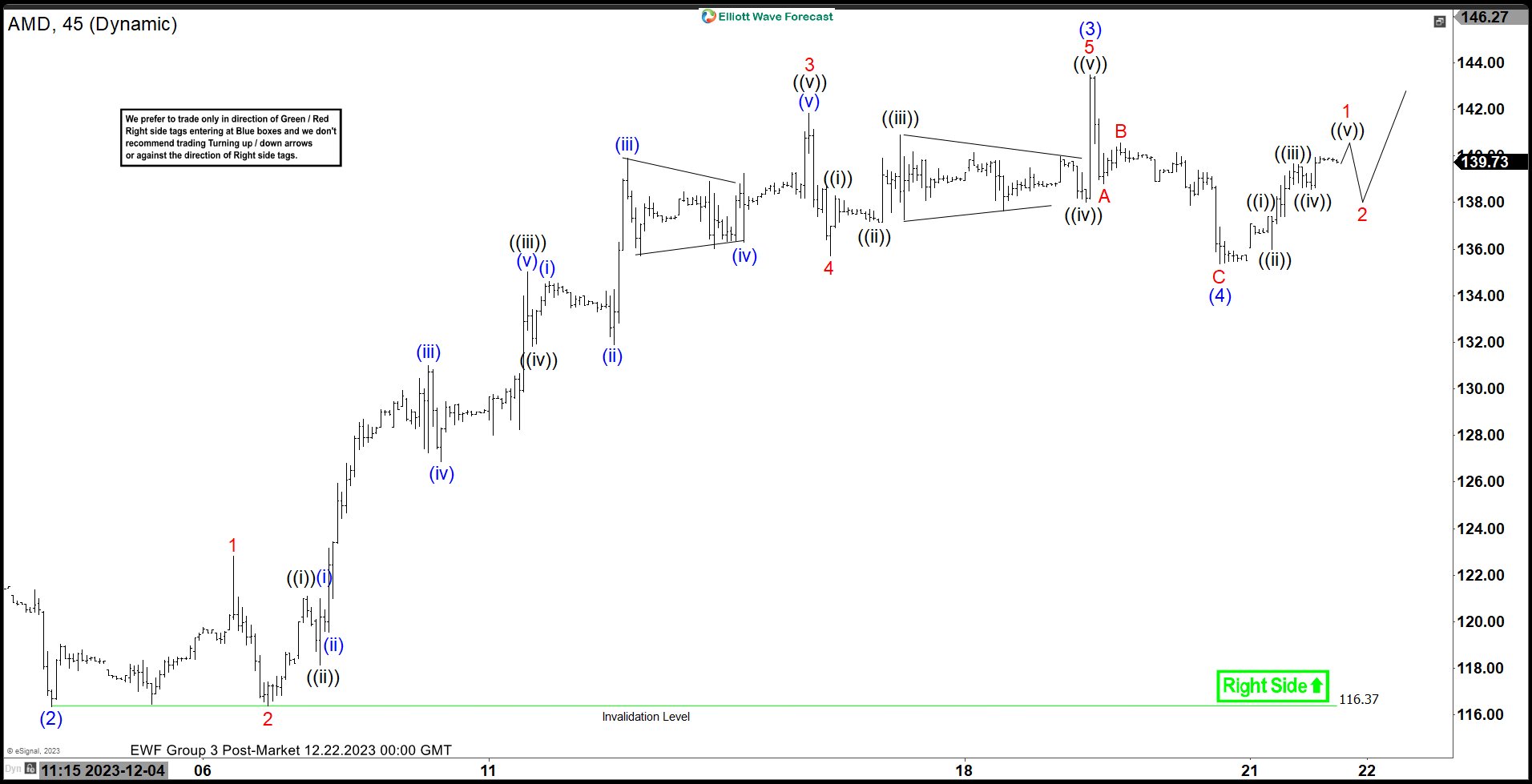 AMD Looking for One More Leg Higher to Complete an Impulse Structure