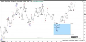 Baidu Elliott Wave Daily