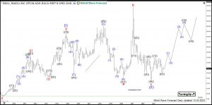 Baidu Elliott Wave Monthly
