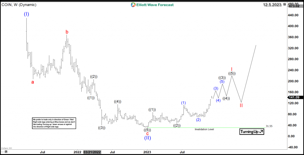 Coinbase COIN Weekly 12.5.2023