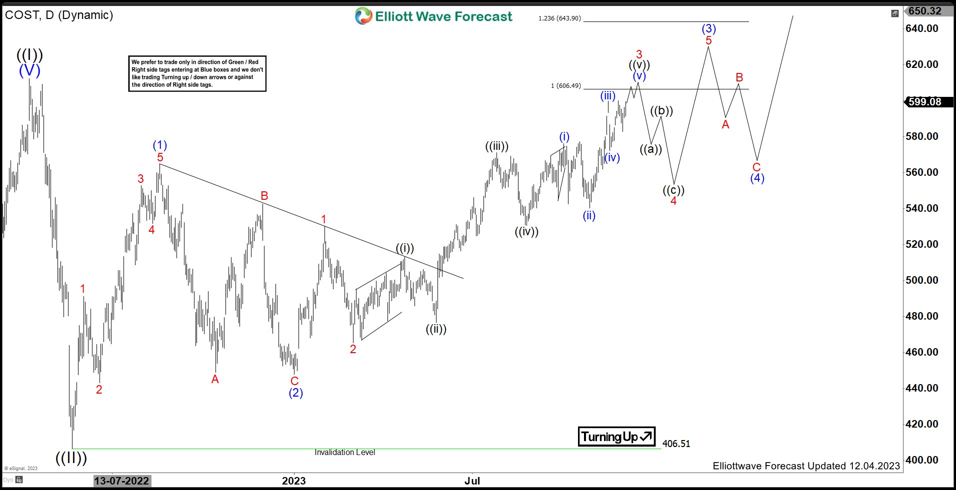 Costco Wholesale (COST) Continues Further upside & Remain Supported