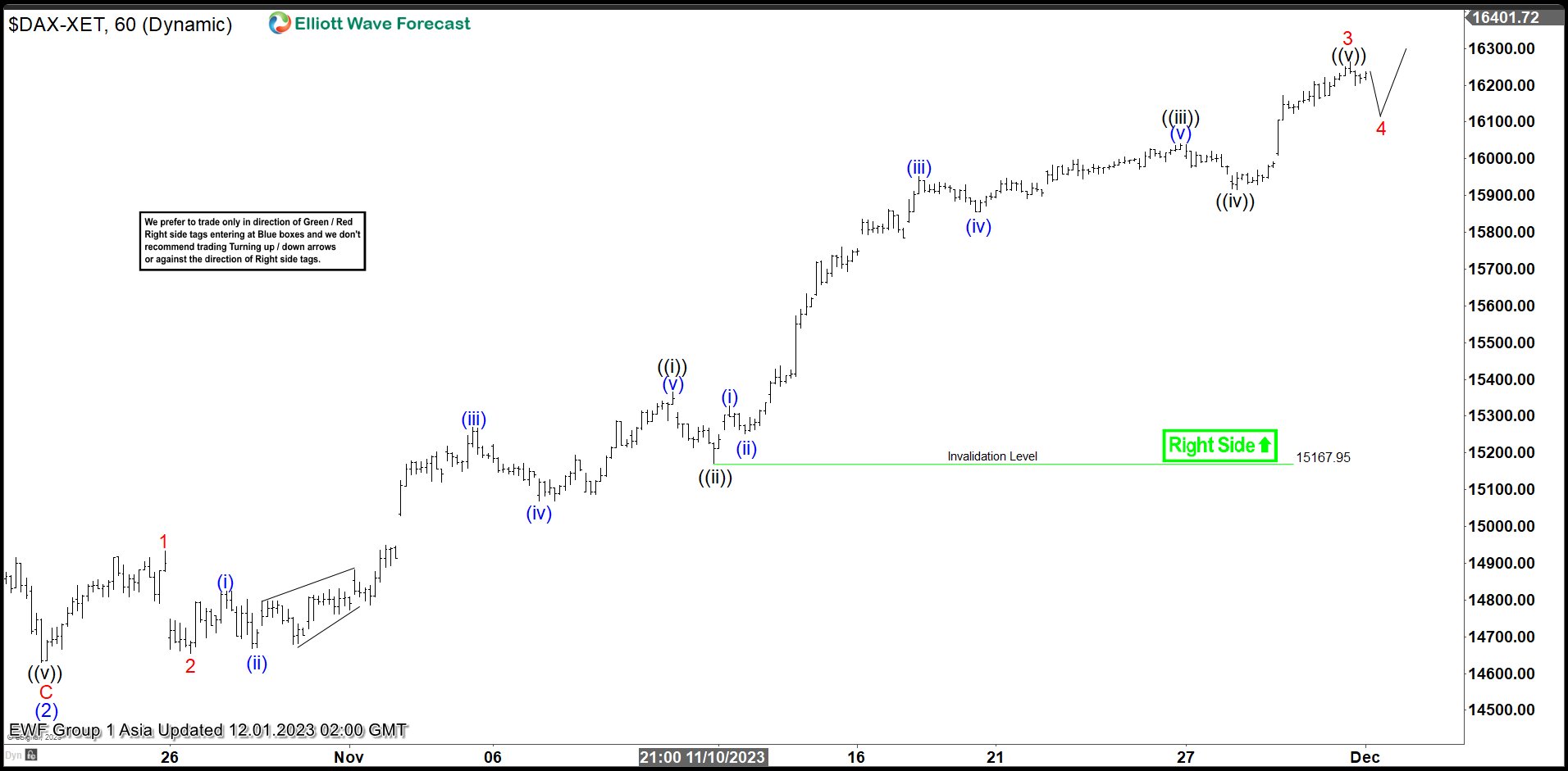 DAX Will Open Elliott Wave Bullish Sequence Soon