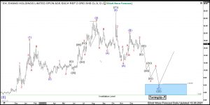 EHang Holdings Elliott Wave Daily