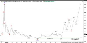 EHang Holdings Elliott Wave Weekly