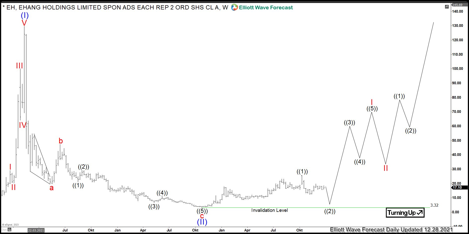 $EH: Buying Guangzhou EHang Stock in a Zigzag Pullback