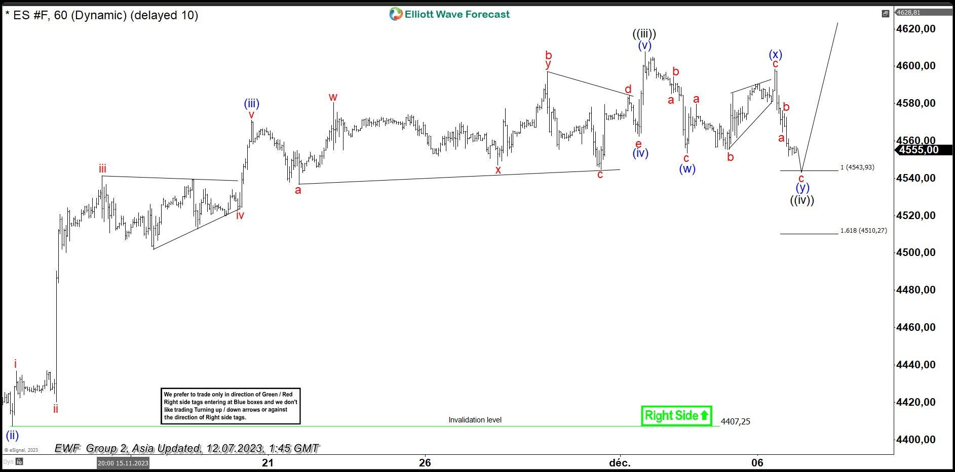 ES_F (E-mini S&P) Elliott Wave: Forecasting The Rally After 3 Waves Pull Back