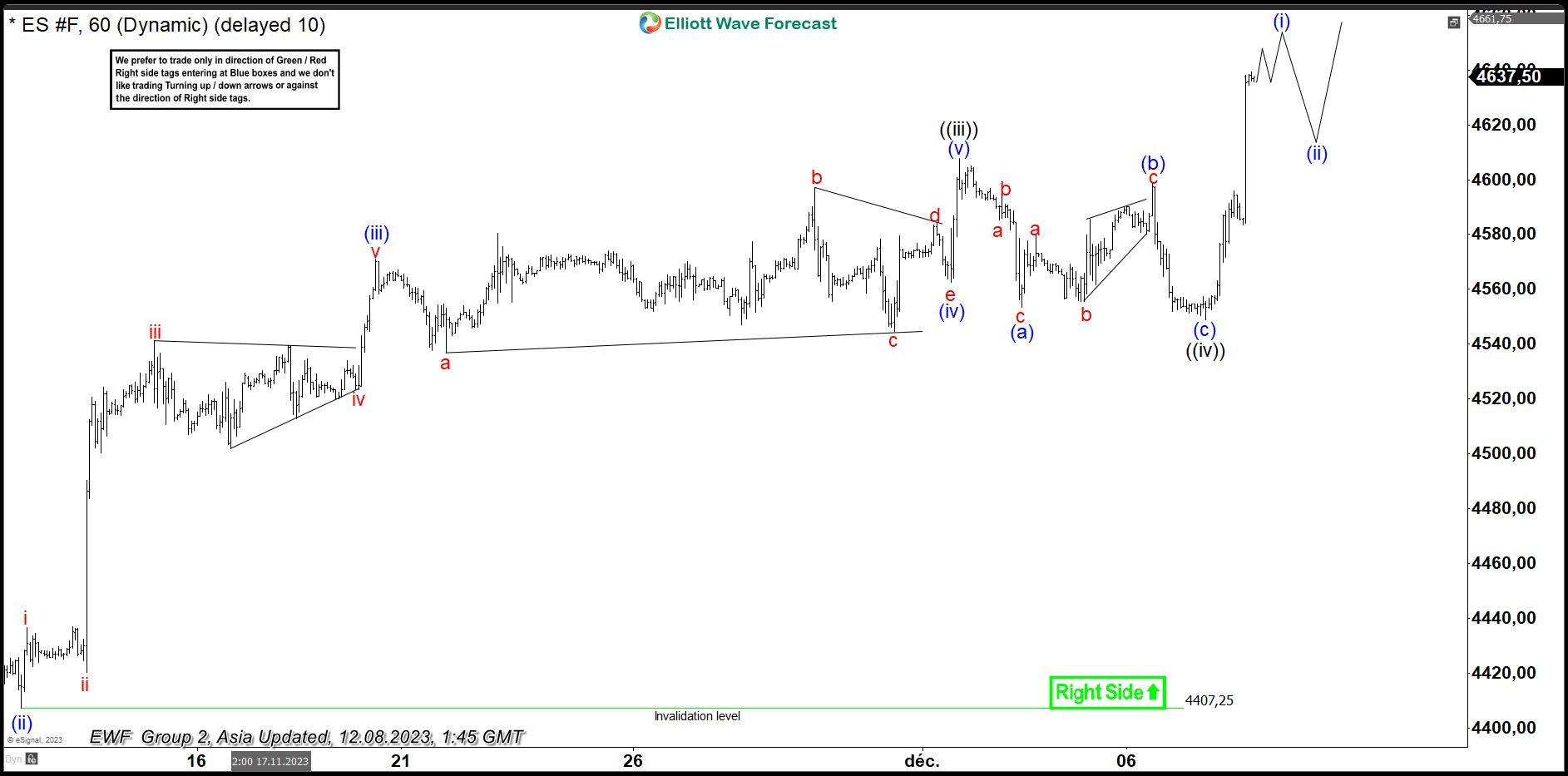 ES_F (E-mini S&P) Elliott Wave: Forecasting The Rally After 3 Waves Pull Back ES_F
