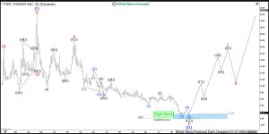 Fisker Elliott Wave Weekly