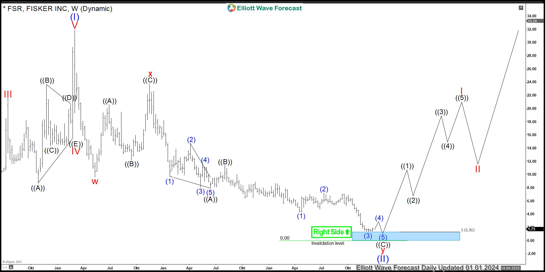$FSR : Weekly Buying Opportunity in EV Stock Fisker
