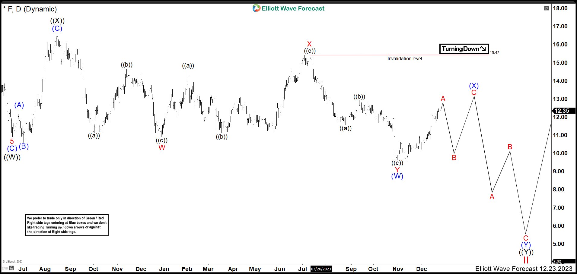 Ford $F Entered in a Double Three Structure to the Downside