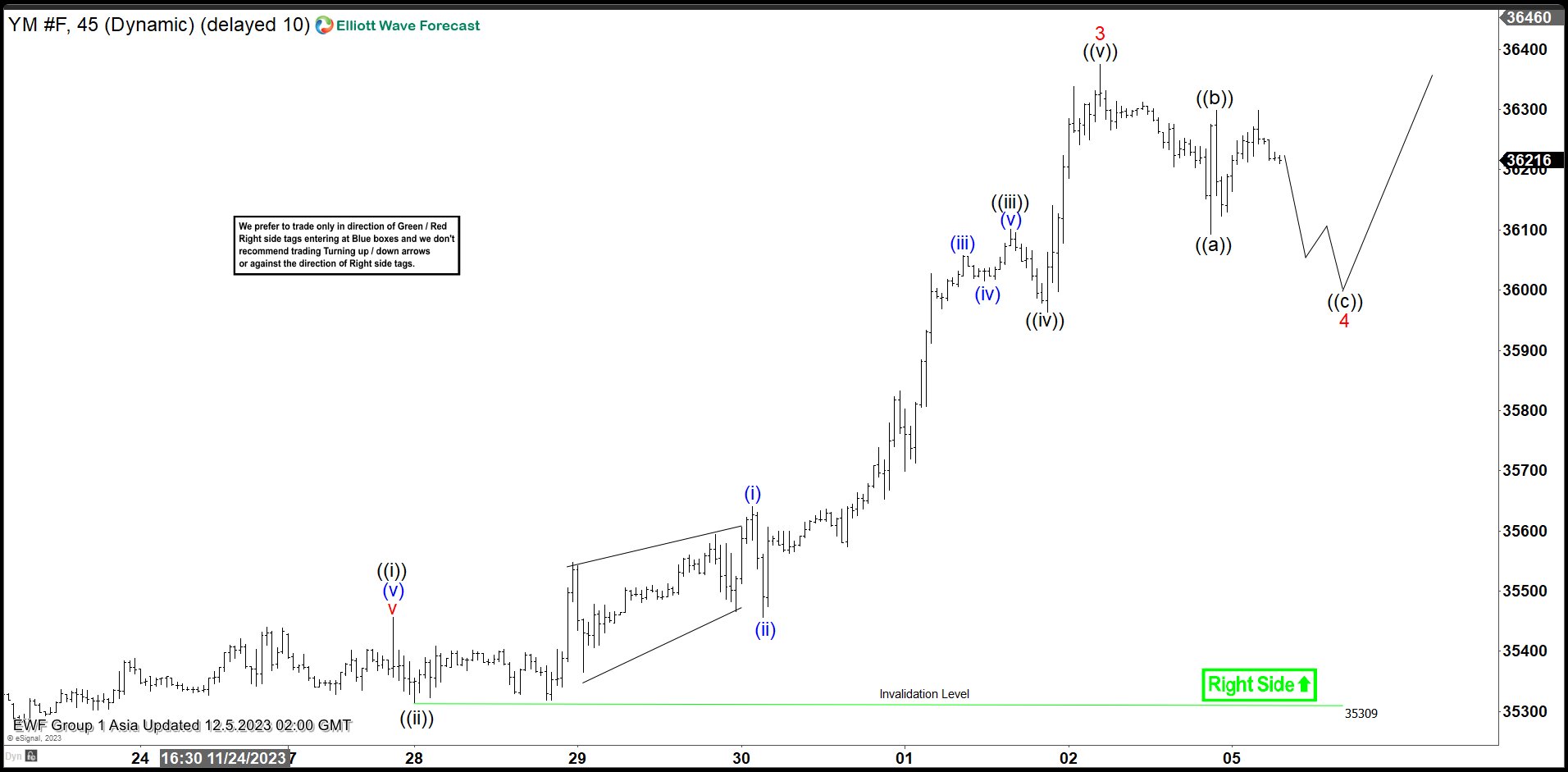 Dow Futures (YM_F) Sequence Remains Bullish