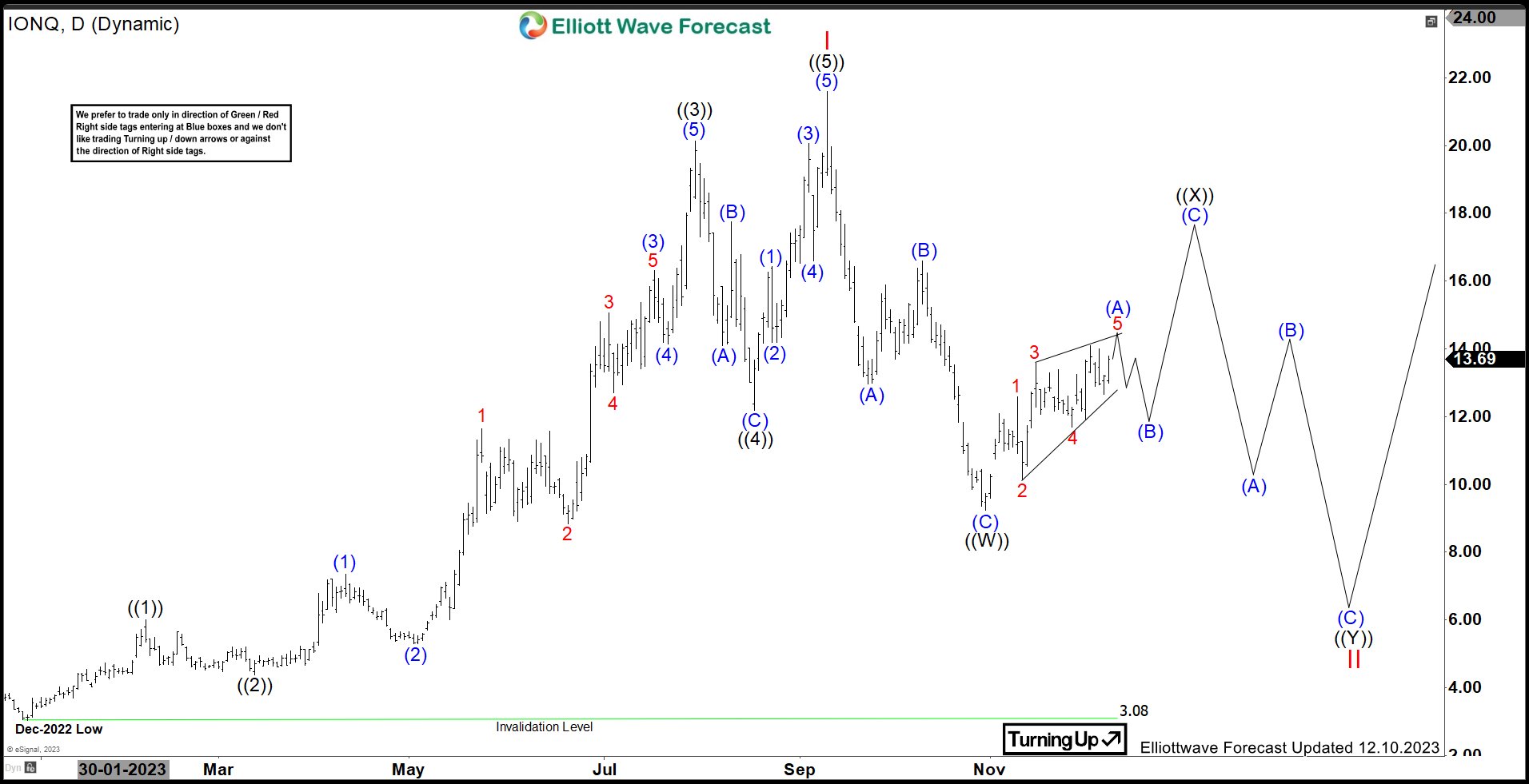 IONQ Expects Choppiness In Double Correction