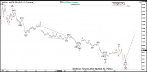 Moderna Elliott Wave Daily