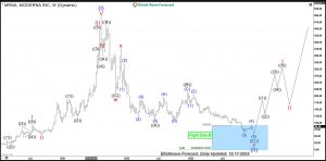 Moderna Elliott Wave Weekly