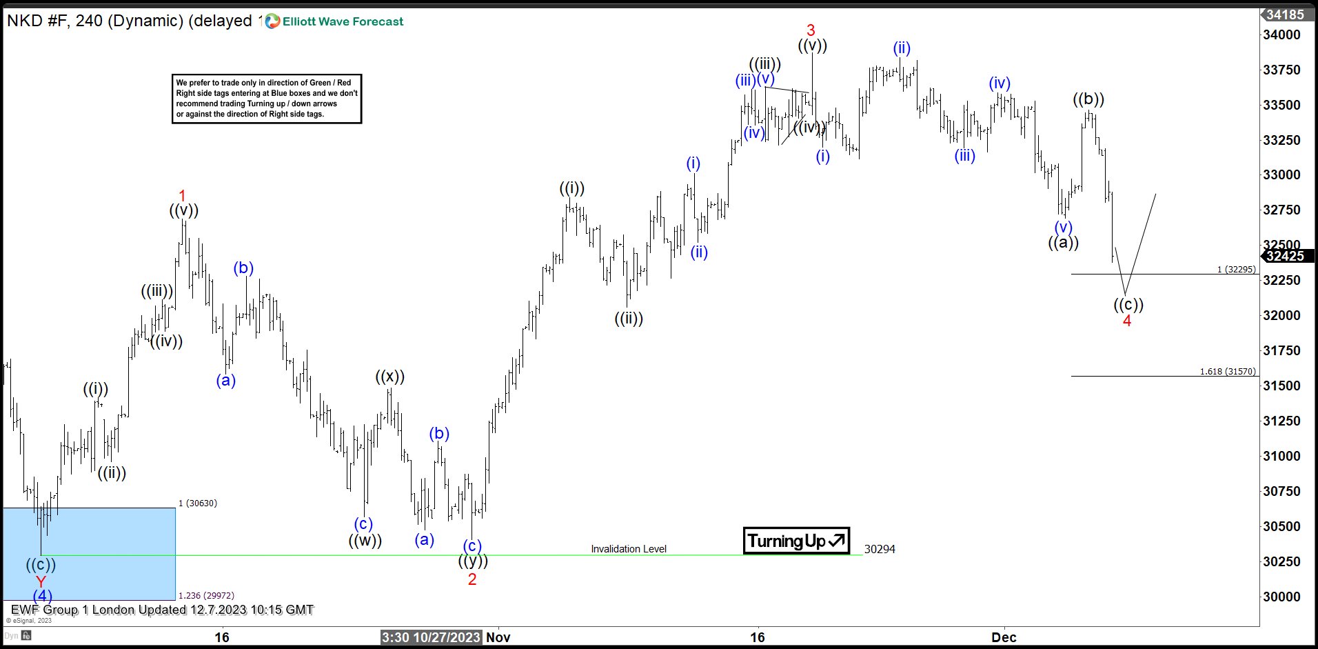 Nikkei Strong Reaction Higher From The Equal Legs Area