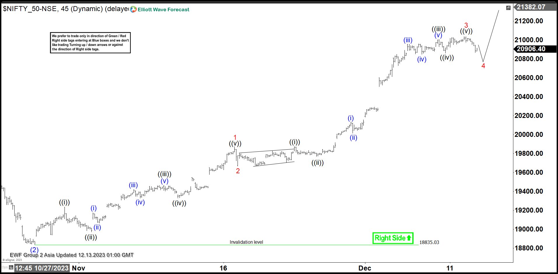 Nifty Short Term Pullback Likely Find Support in 3, 7 or 11 Swing