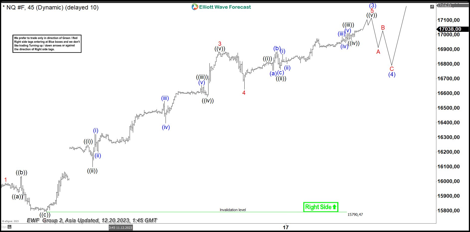 Nasdaq (NQ) Short Term Should Remain Supported