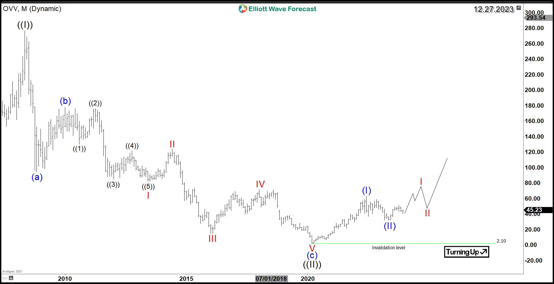 Ovintiv Inc (NYSE: OVV) Long Term Bullish Reversal