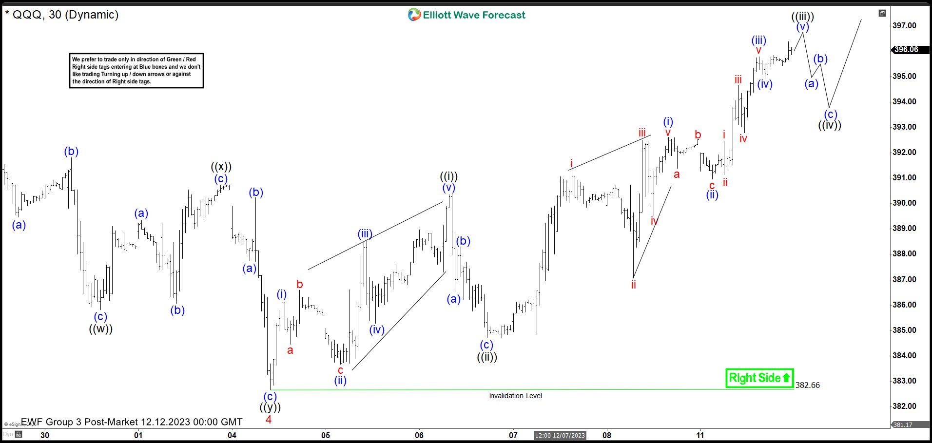 QQQ Should See Further Upside in Impulsive Rally