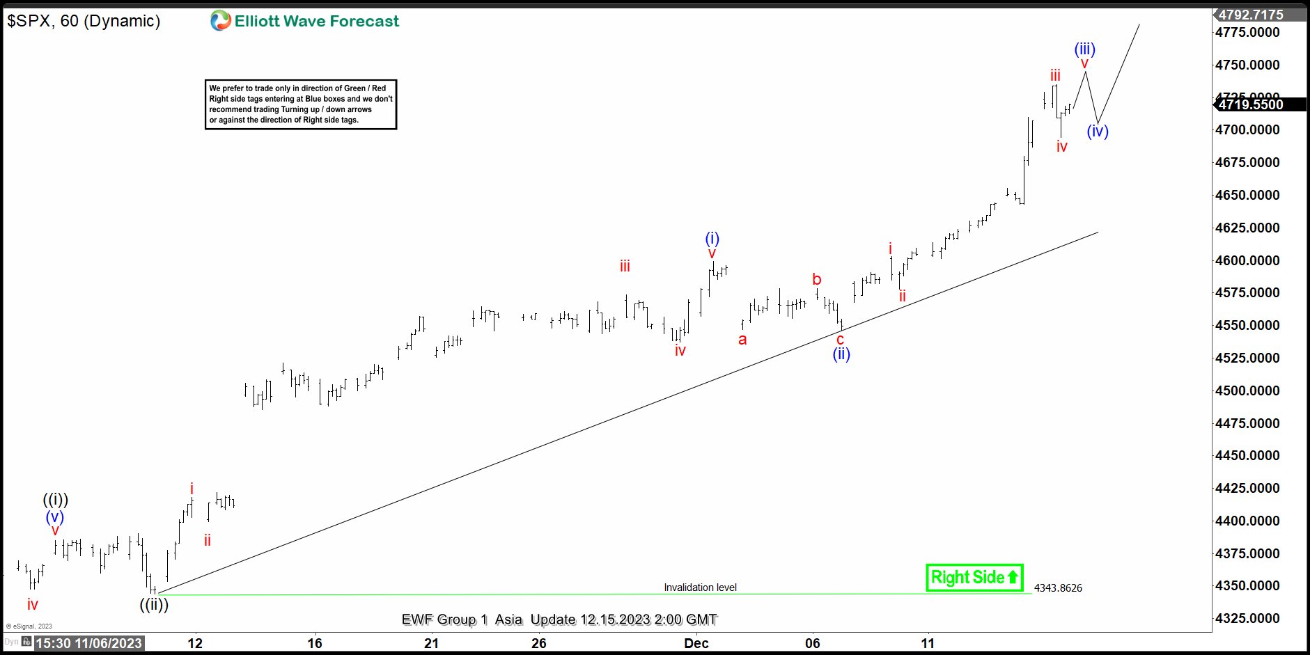 S&P 500 (SPX) Impulsive Rally in Progress