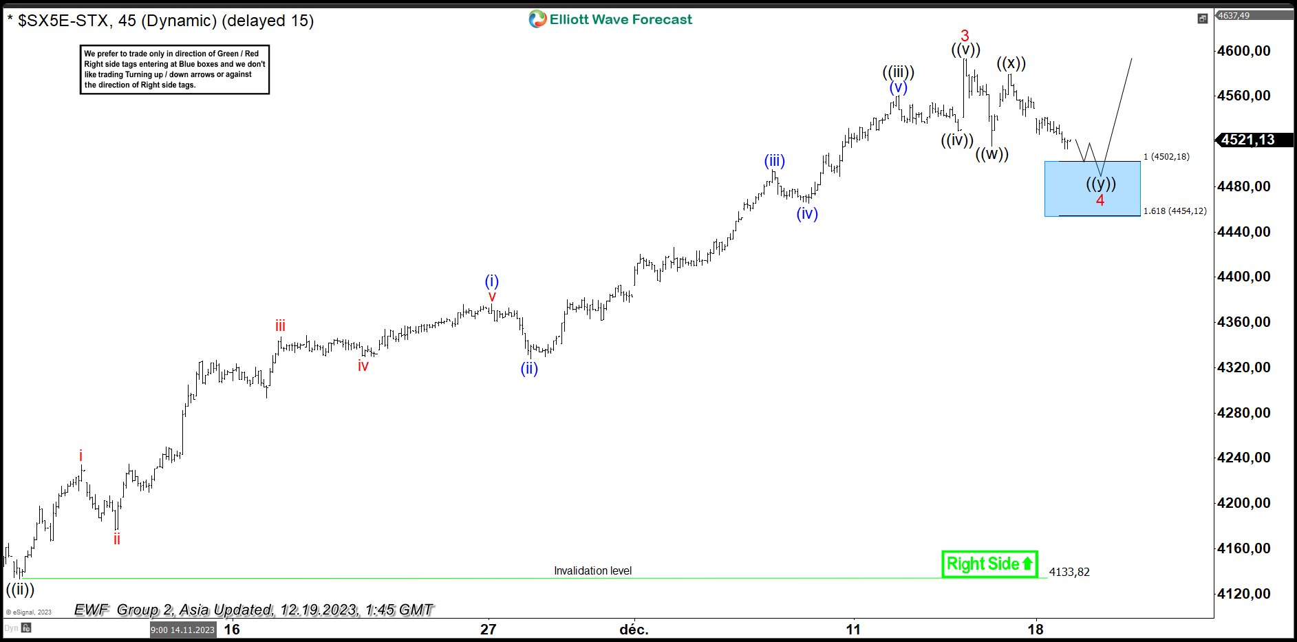 Eurostoxx Reacting Higher From The Blue Box Area