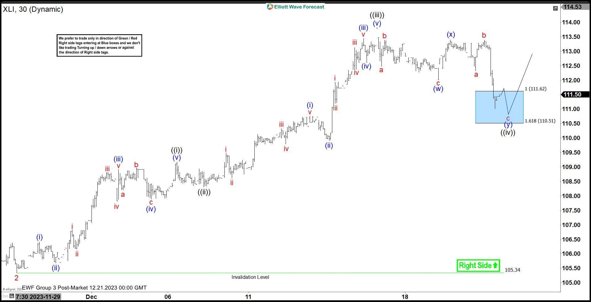 XLI Elliott Wave: Buying The Dips At The Blue Box Area
