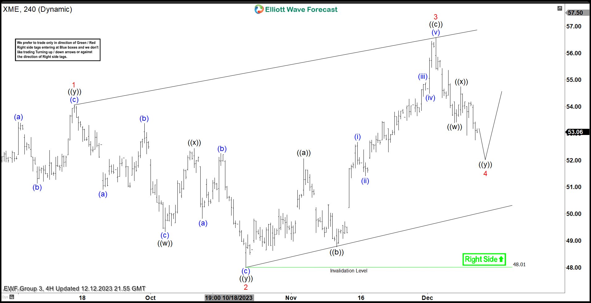 SPDR Metals & Mining ETF ($XME) Reacting Higher from Extreme Area.