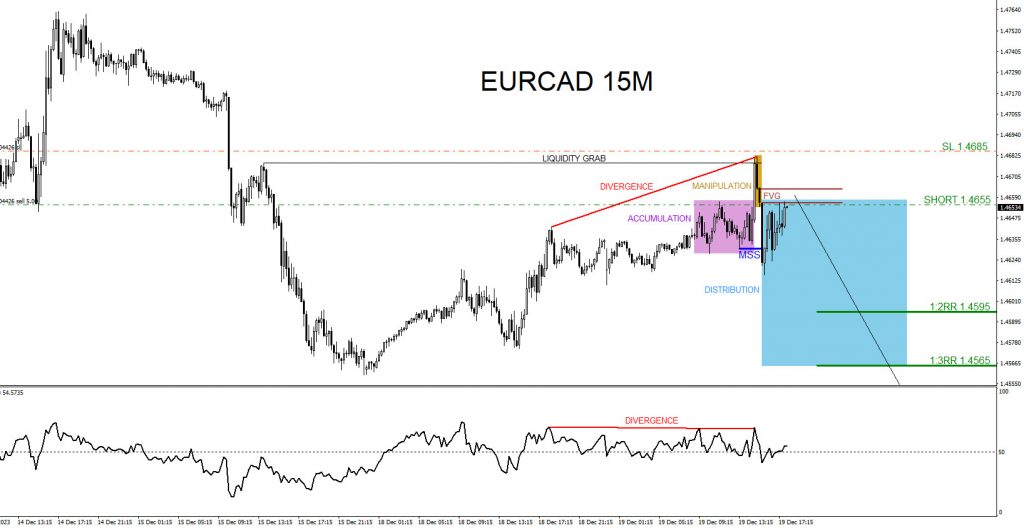 EURCAD : Two Sell Trades Hit Targets EURCAD, trading, elliottwave, market patterns, forex, @AidanFX, AidanFX